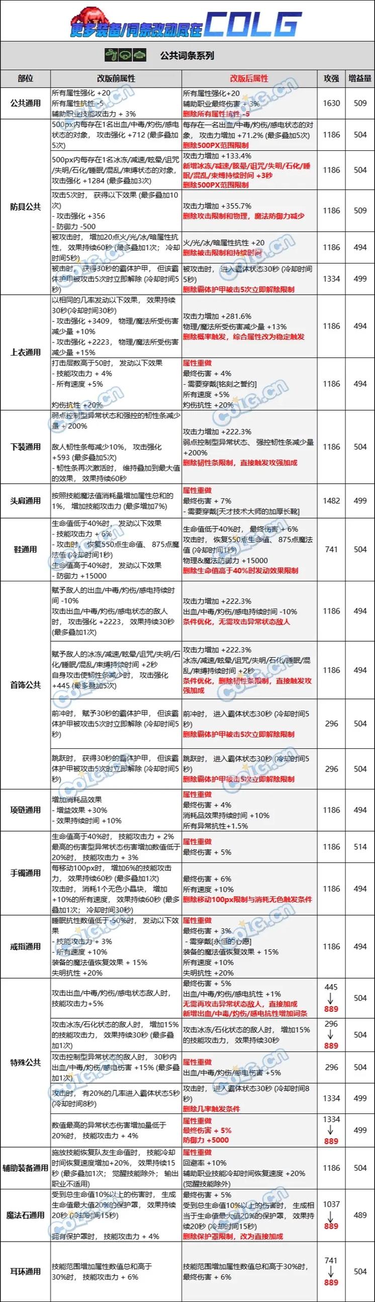 DNF测试服最新消息：体验服更新内容抢先看！