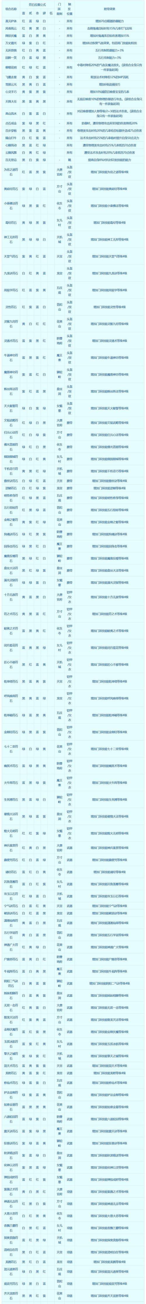 梦幻符石组合大全：1-4级符石最佳搭配推荐