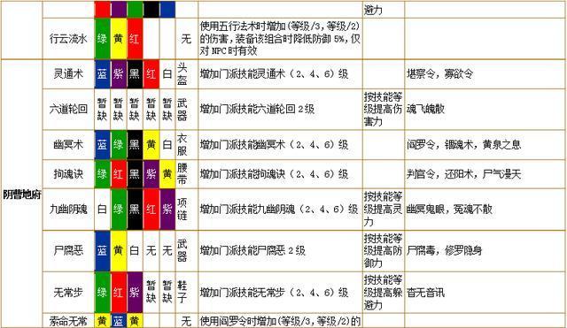 梦幻符石组合大全：1-4级符石最佳搭配推荐