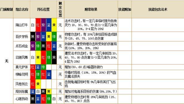 梦幻符石组合大全：1-4级符石最佳搭配推荐
