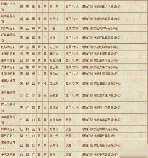 梦幻符石组合大全：1-4级符石最佳搭配推荐