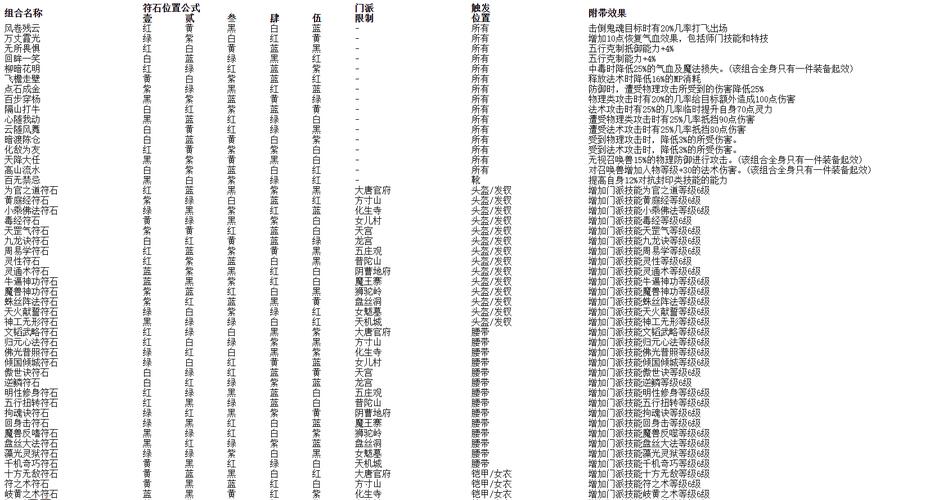 梦幻符石组合大全：1-4级符石最佳搭配推荐