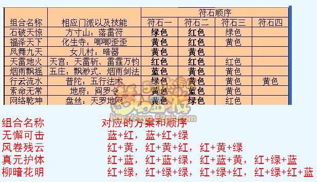 梦幻符石组合大全：1-4级符石最佳搭配推荐