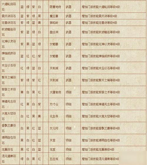 梦幻符石组合大全：1-4级符石最佳搭配推荐