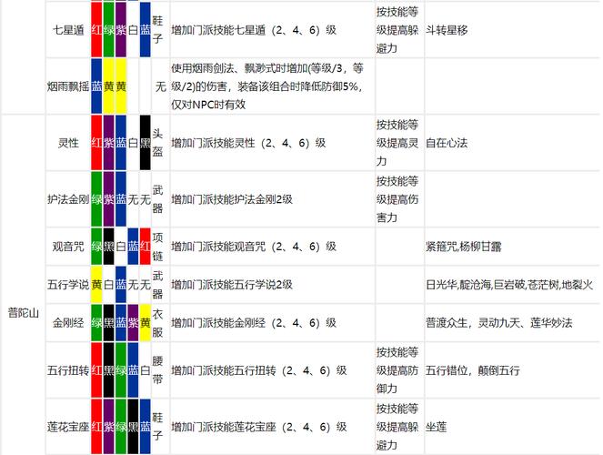 梦幻符石组合大全：1-4级符石最佳搭配推荐